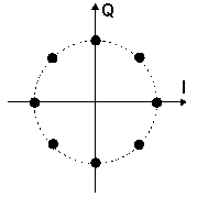 8-PSK I/Q constellation